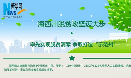 海西州脫貧攻堅邁大步：爭著得&ldquo;零&rdquo;分 搶做&ldquo;示范州&rdquo;